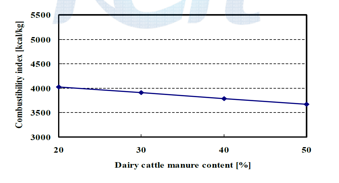 Combustibility Index of residue with dairy cattle manure content