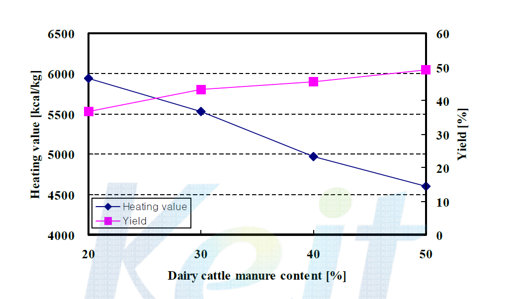 Heating value and Yield of residue with dairy cattle manure content