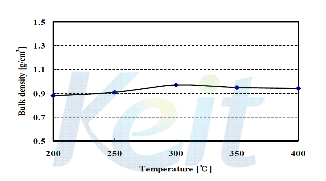 Bulk density of residue with carbonization temperature