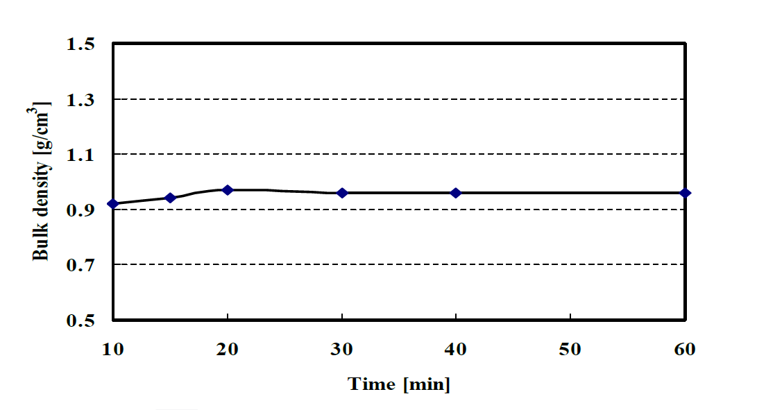 Bulk density of residue with carbonization time