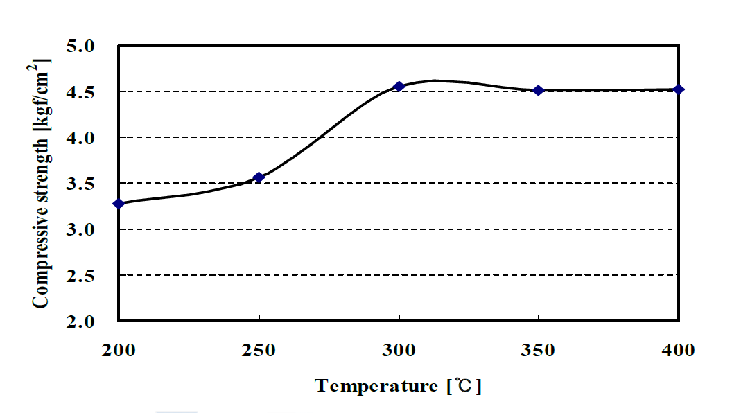 Compressive strength of residue with carbonization temperature