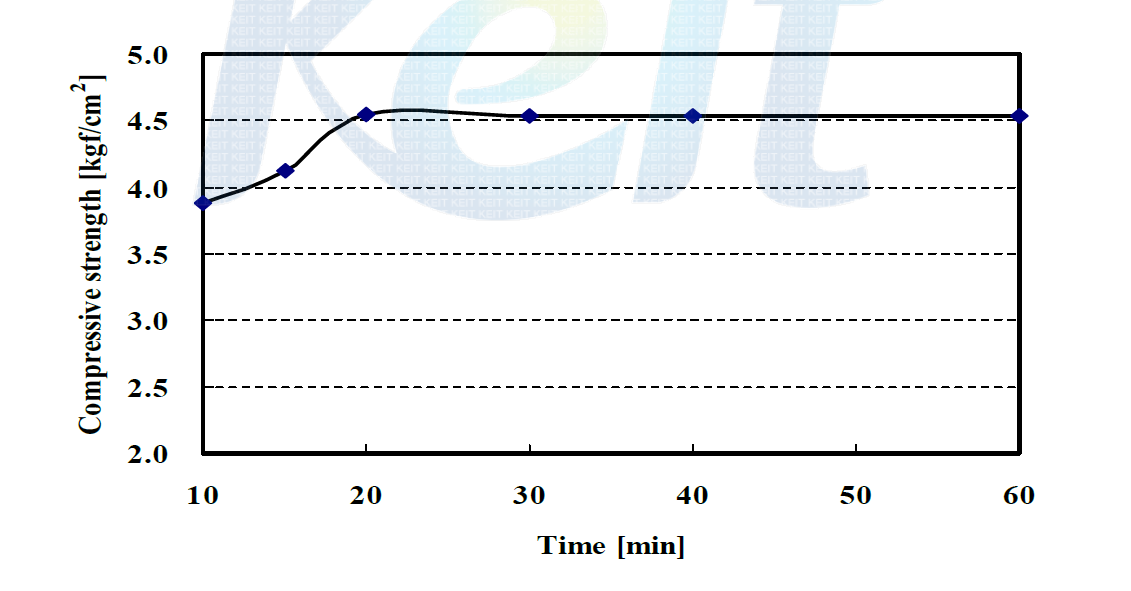 Compressive strength of residue with carbonization time