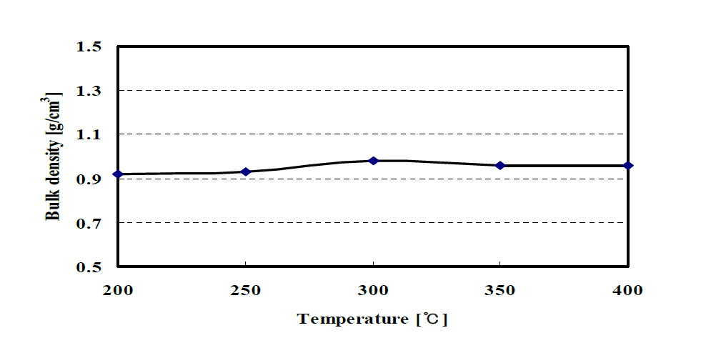 Bulk density of residue with carbonization temperature