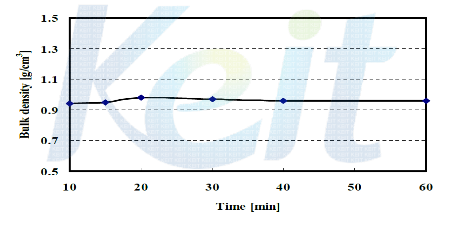 Bulk density of residue with carbonization time