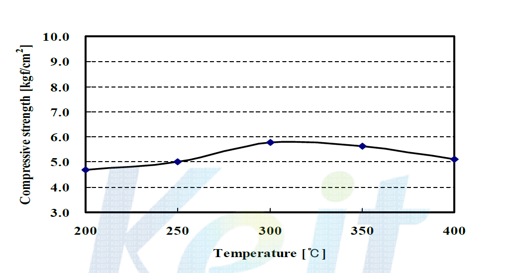 Compressive strength of residue with carbonization temperature