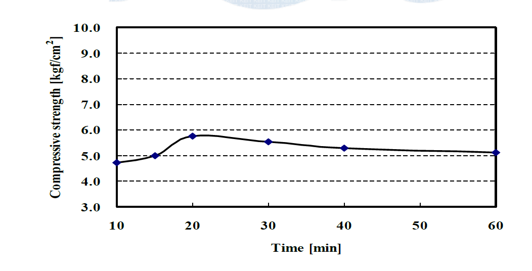 Compressive strength of residue with carbonization time