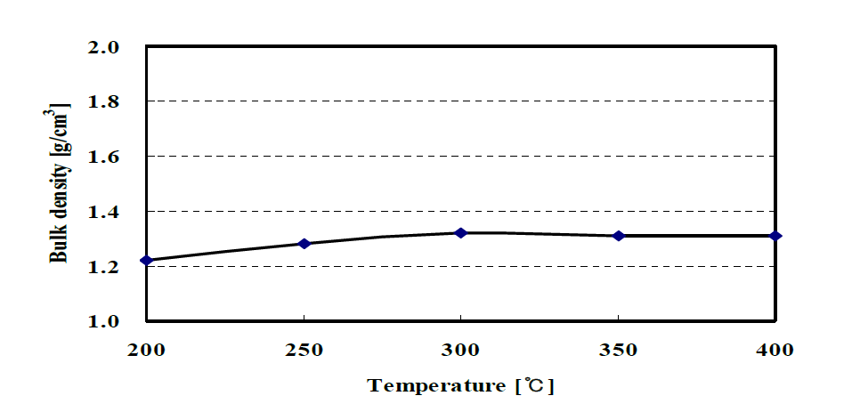 Bulk density of residue with carbonization temperature