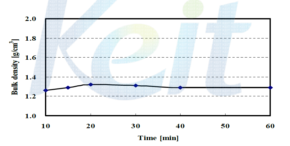 Bulk density of residue with carbonization time