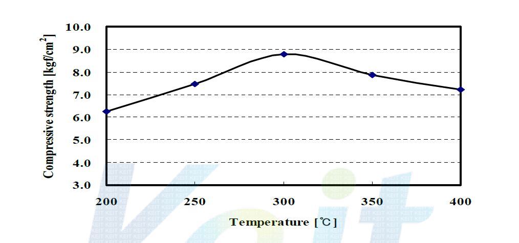 Compressive strength of residue with carbonization temperature