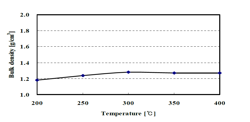 Bulk density of residue with carbonization temperature
