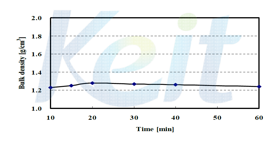 Bulk density of residue with carbonization time