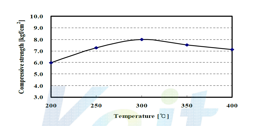 Compressive strength of residue with carbonization temperature