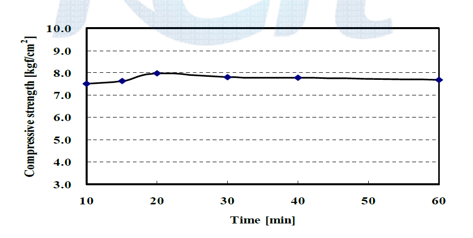 Compressive strength of residue with carbonization time