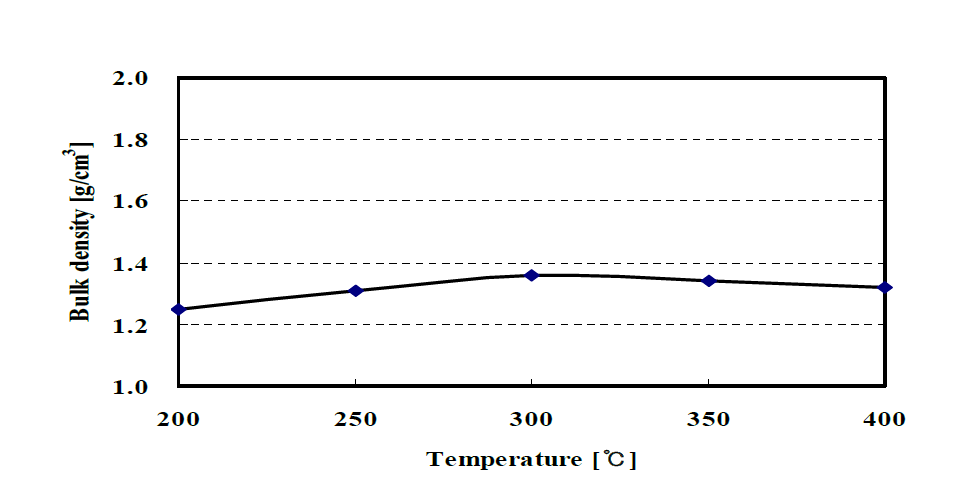 Bulk density of residue with carbonization temperature