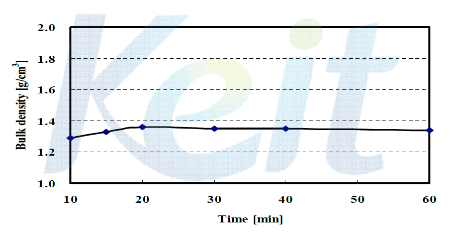 Bulk density of residue with carbonization time