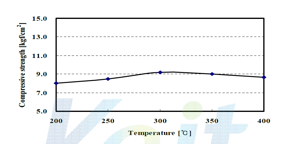 Compressive strength of residue with carbonization temperature