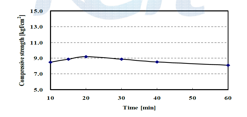 Compressive strength of residue with carbonization time