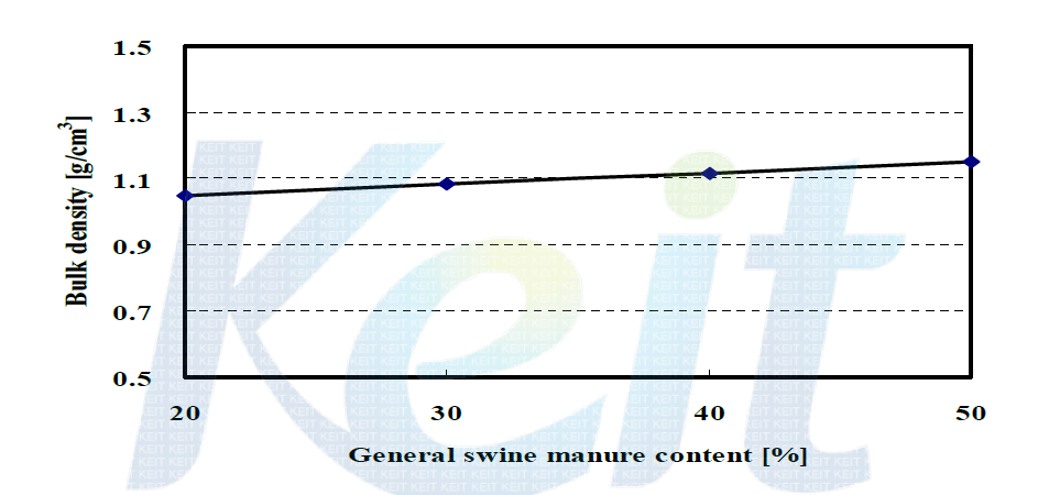 Bulk density of residue with general swine manure content