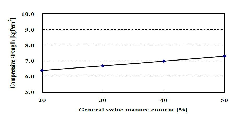 Compressive strength of residue with general swine manure content