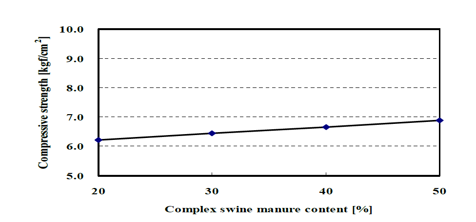 Compressive strength of residue with general swine manure content