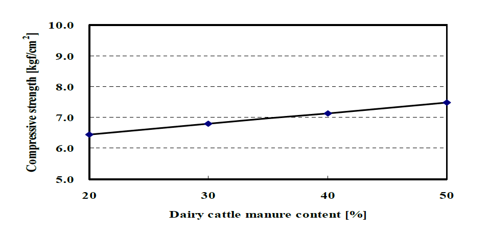 Compressive strength of residue with dairy cattle manure content