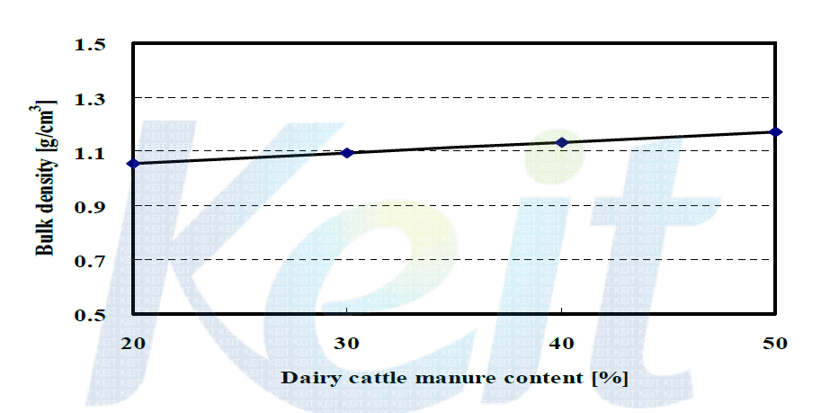 Bulk density of residue with dairy cattle manure content
