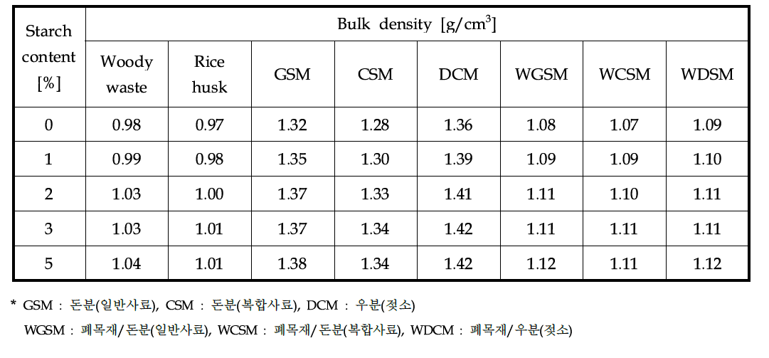 Bulk density of residue with starch content