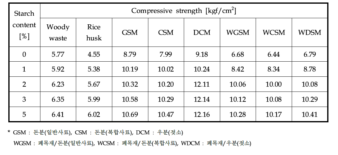 Compressive strength of residue with starch content