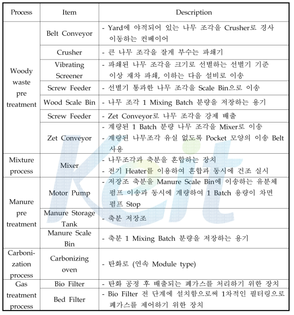 Composition of carbonization system for livestock and forest waste of Pilot plant scale