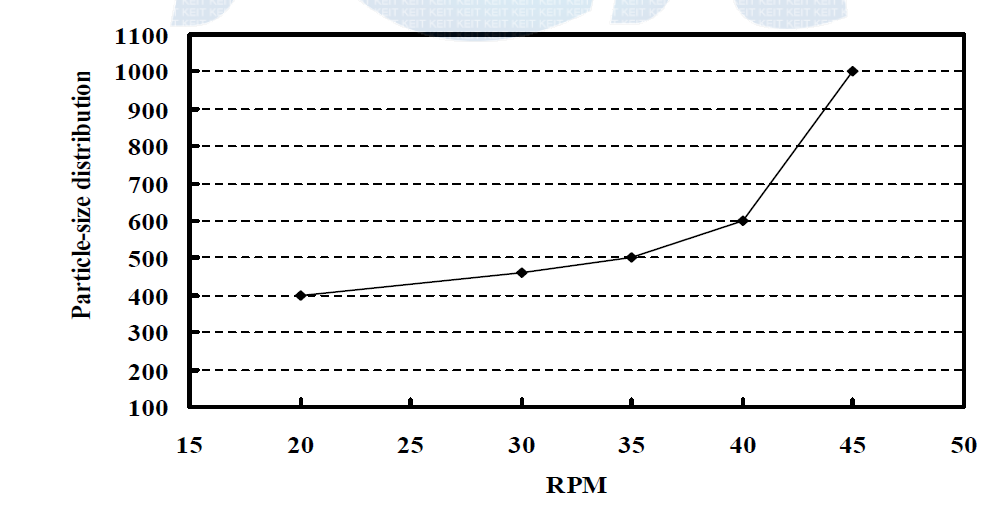 Particle-size distribution with RPM (revolutions per minute)