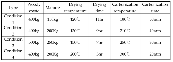 Experiment condition of pilot plant scale