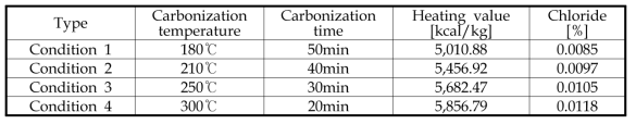 Heating value and chloride of carbonization residue with carbonization temperature and carbonization time