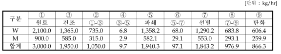 Material balance of carbonization processes