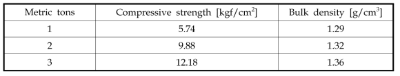 Compressive strength and bulk density of carbonization residue with injection pressure