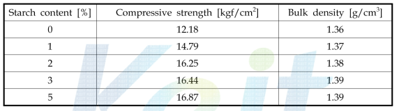 Compressive strength and bulk density of carbonization residue with starch content