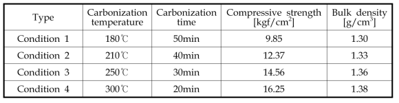 Compressive strength and bulk density of carbonization residue with carbonization temperature and carbonization time
