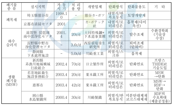 일본에서의 탄화기술 개발 현황