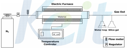 A schematic diagram of carbonization apparatus for livestock and forest waste