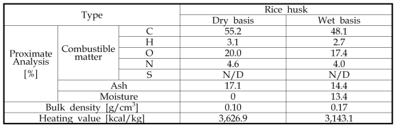 Proximate analysis and element analysis of rice husk