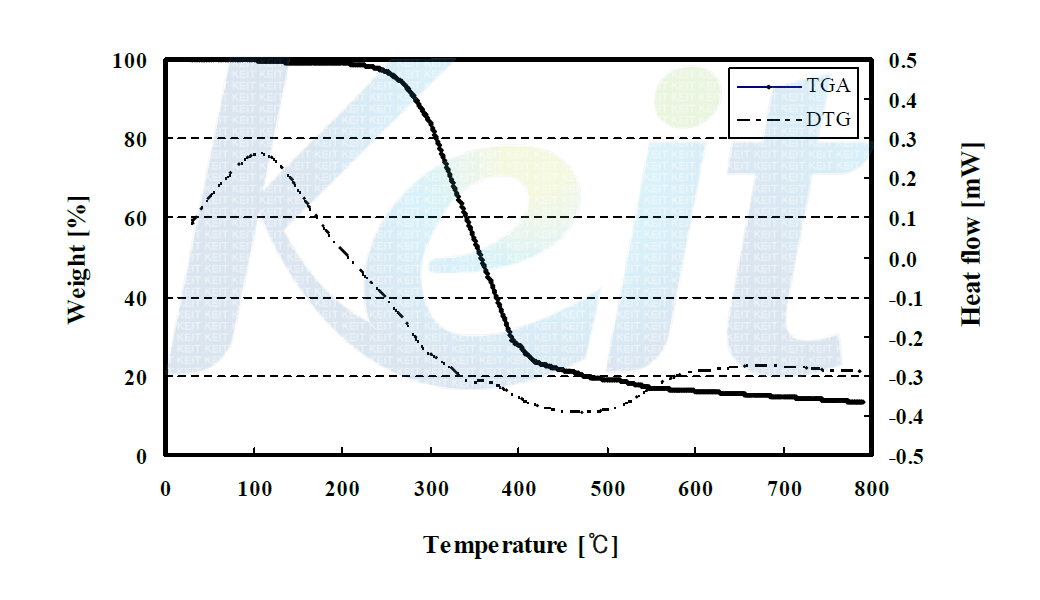 TGA and DTG curves of rice husk