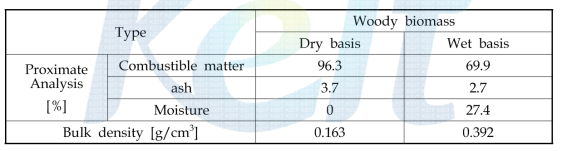 Proximate analysis of woody waste