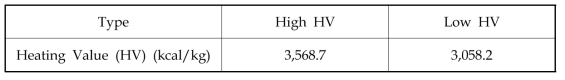 Heating value (HV) of woody waste