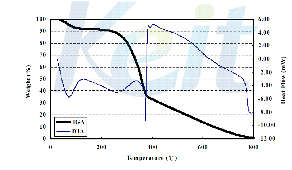 TGA and DTA curves for woody waste