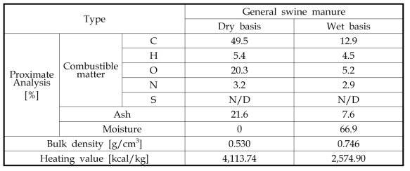Proximate analysis and element analysis of general swine manure