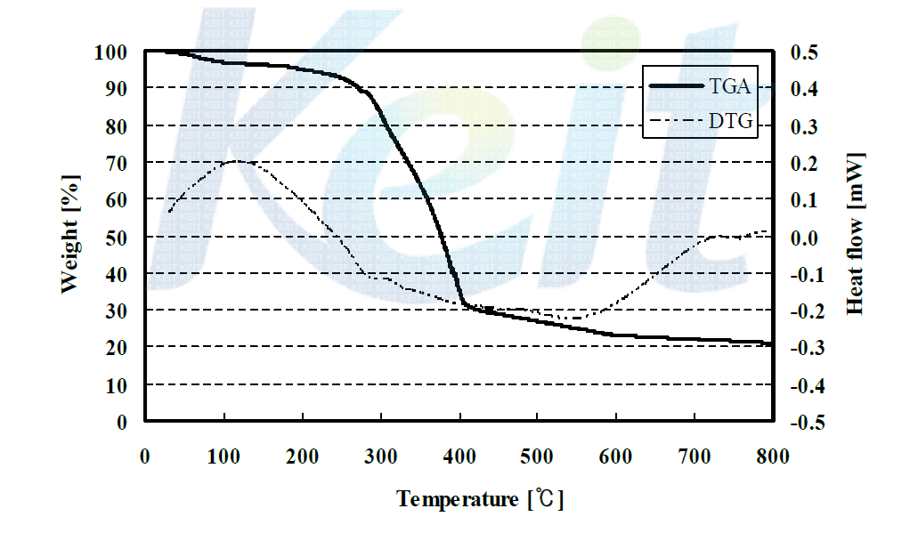 TGA and DTG curves of general swine manure