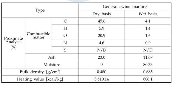 Proximate analysis and element analysis of complex swine manure