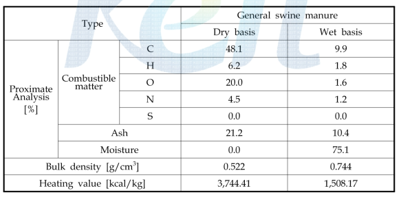 Proximate analysis and element analysis of dairy cattle manure