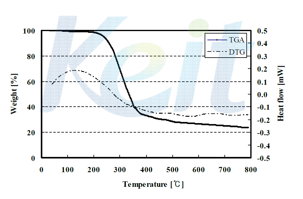 TGA and DTG curves of dairy cattle manure