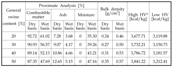 Proximate analysis with general swine content