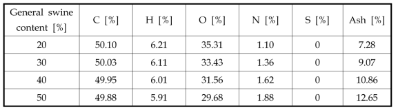 Element analysis of with general swine content